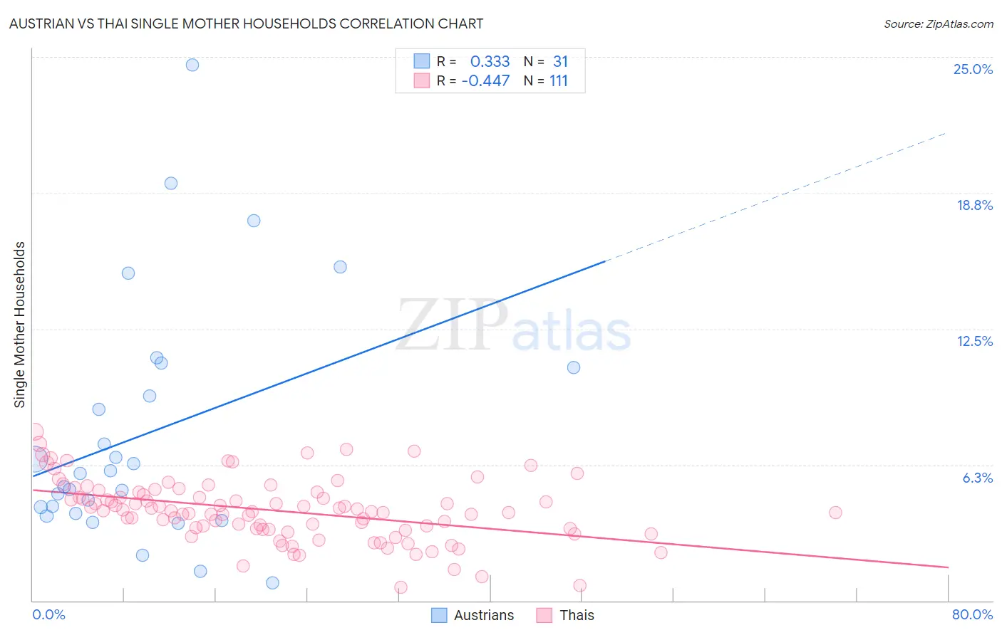 Austrian vs Thai Single Mother Households