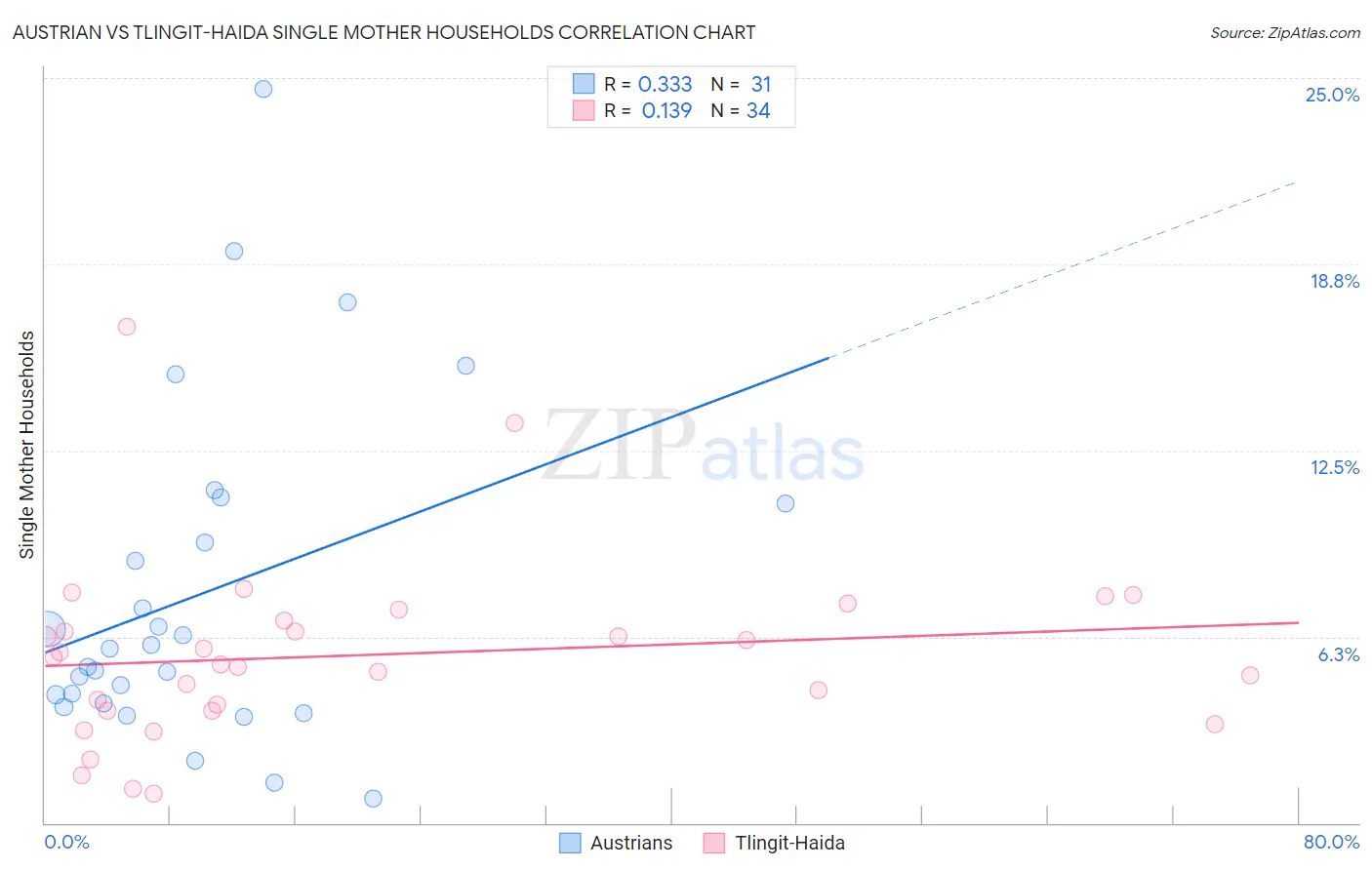 Austrian vs Tlingit-Haida Single Mother Households