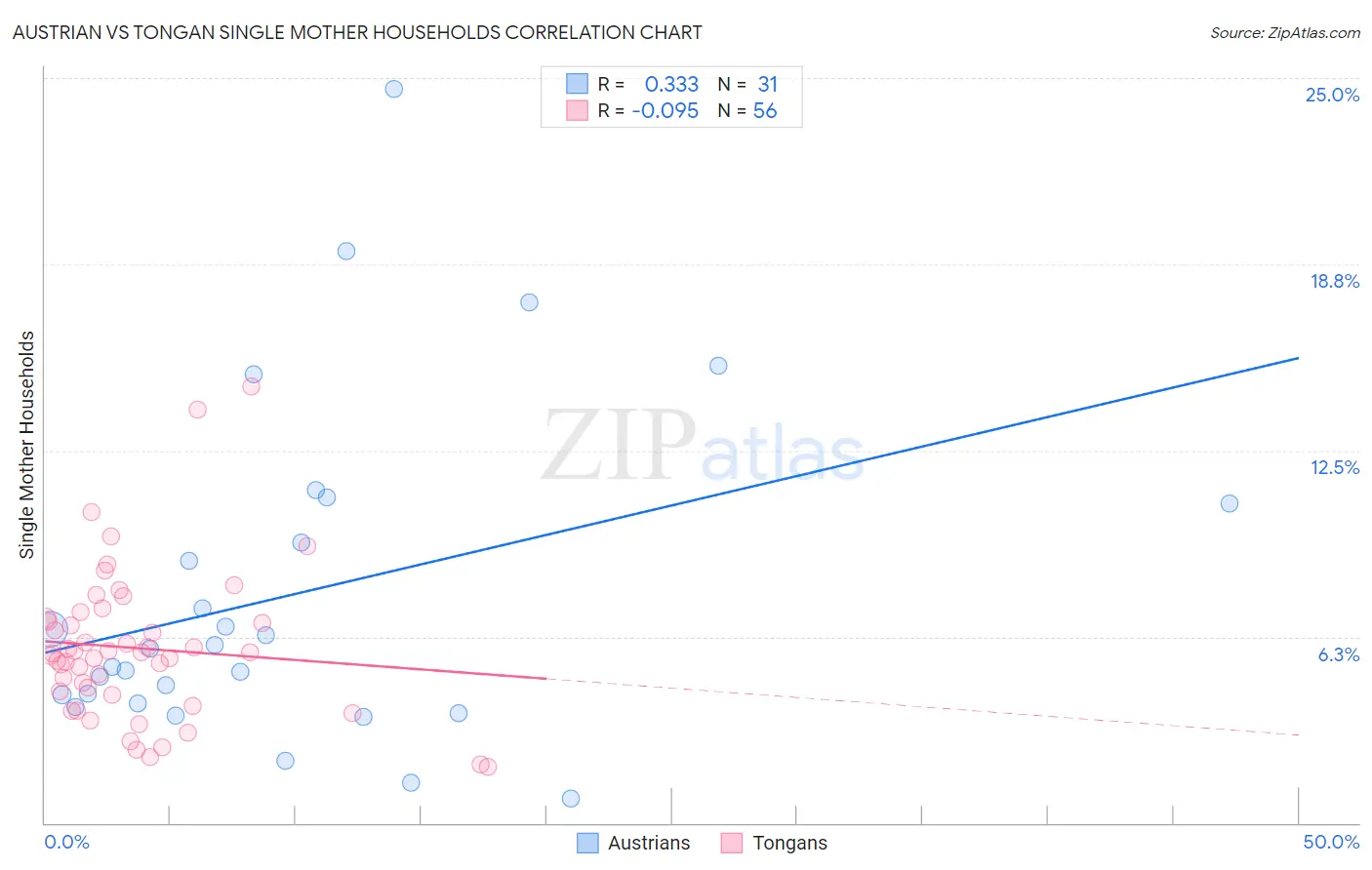 Austrian vs Tongan Single Mother Households