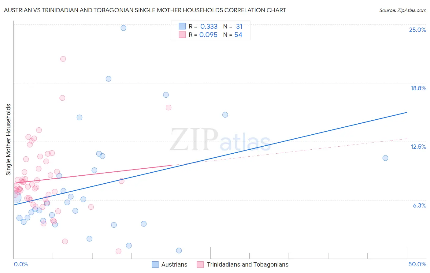 Austrian vs Trinidadian and Tobagonian Single Mother Households