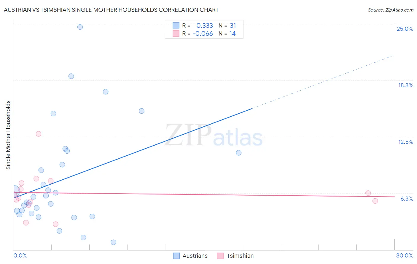 Austrian vs Tsimshian Single Mother Households