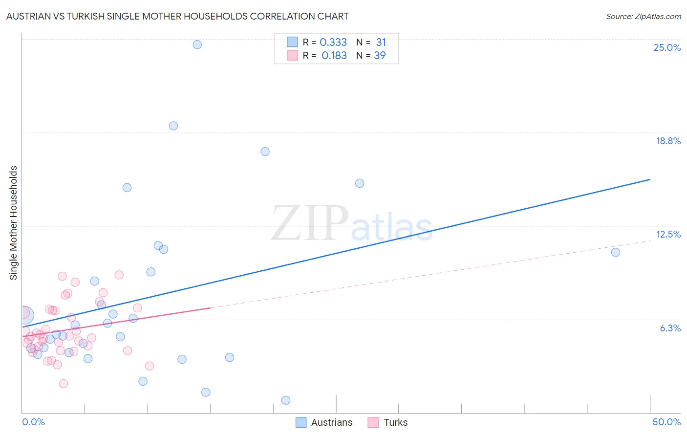 Austrian vs Turkish Single Mother Households