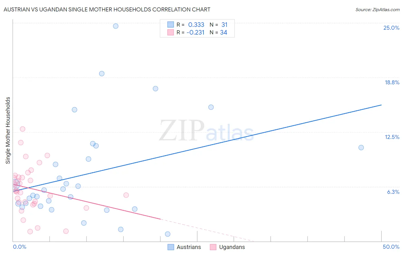 Austrian vs Ugandan Single Mother Households