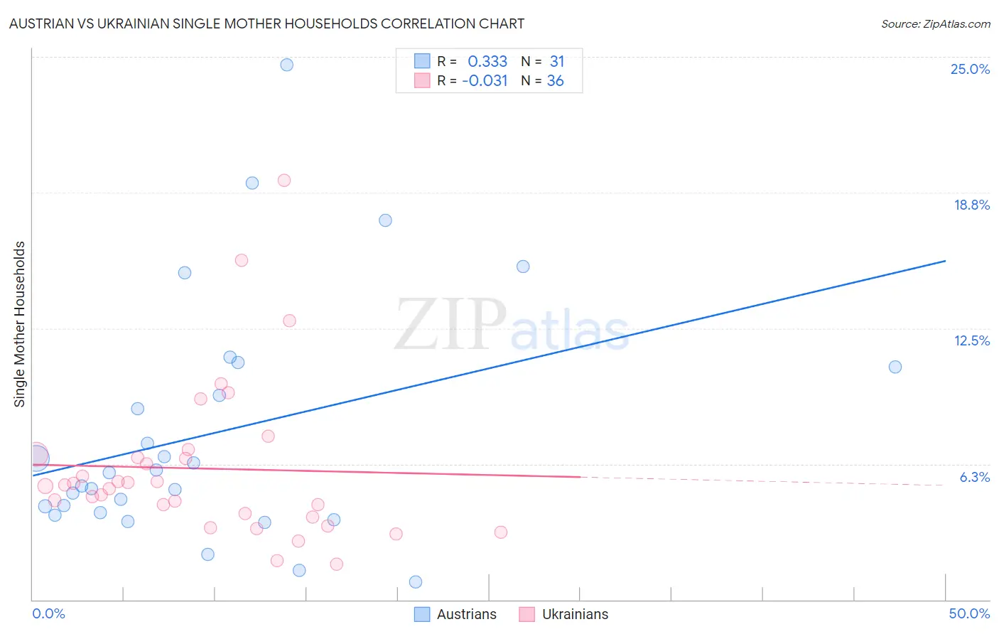 Austrian vs Ukrainian Single Mother Households