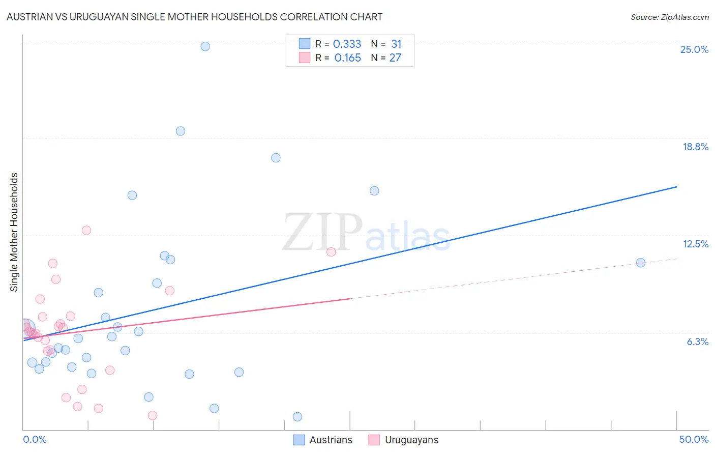 Austrian vs Uruguayan Single Mother Households
