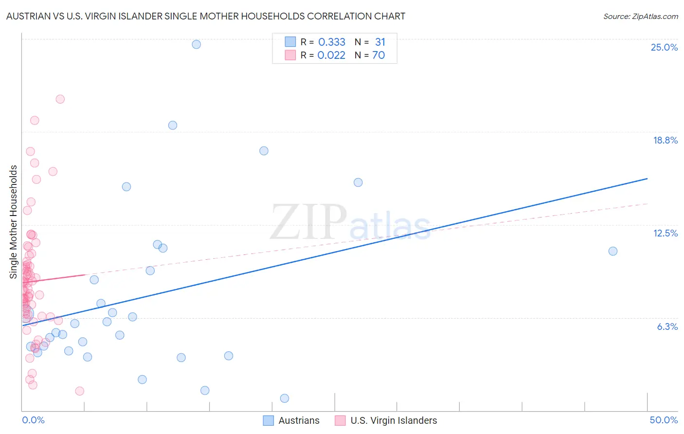 Austrian vs U.S. Virgin Islander Single Mother Households