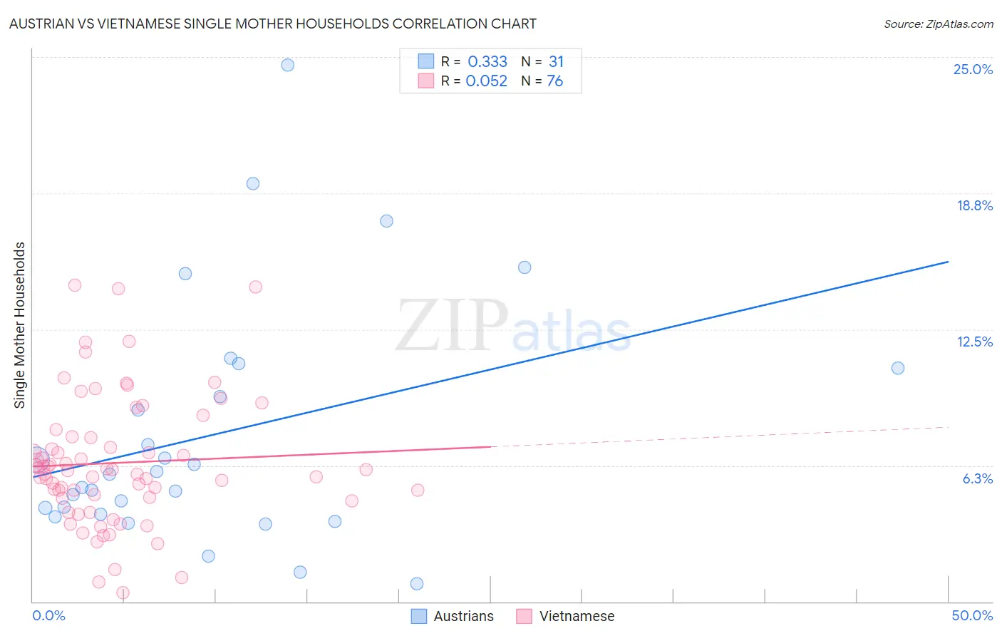 Austrian vs Vietnamese Single Mother Households