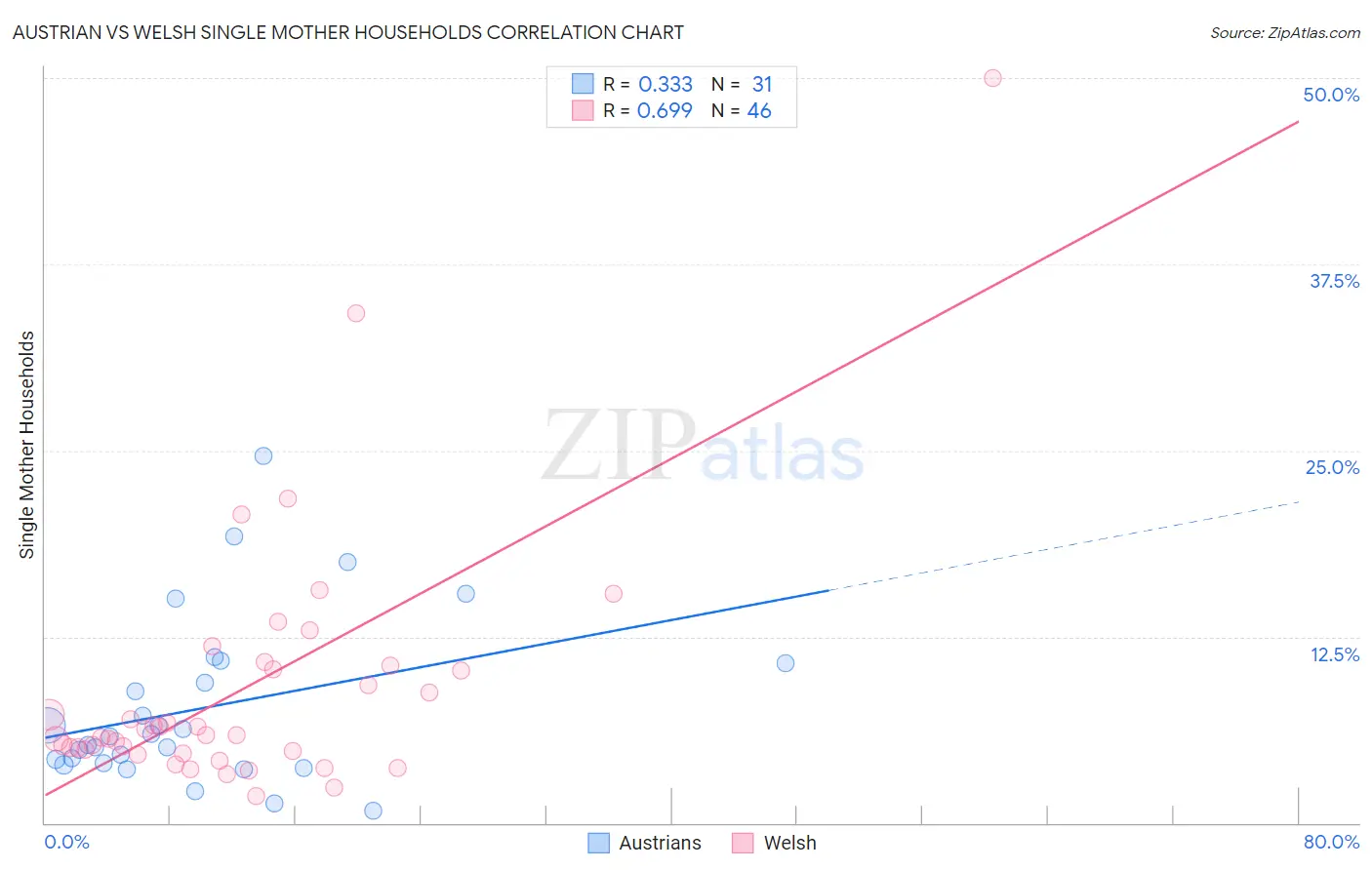 Austrian vs Welsh Single Mother Households