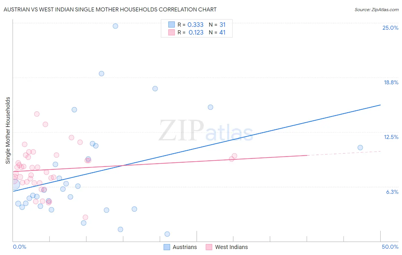 Austrian vs West Indian Single Mother Households