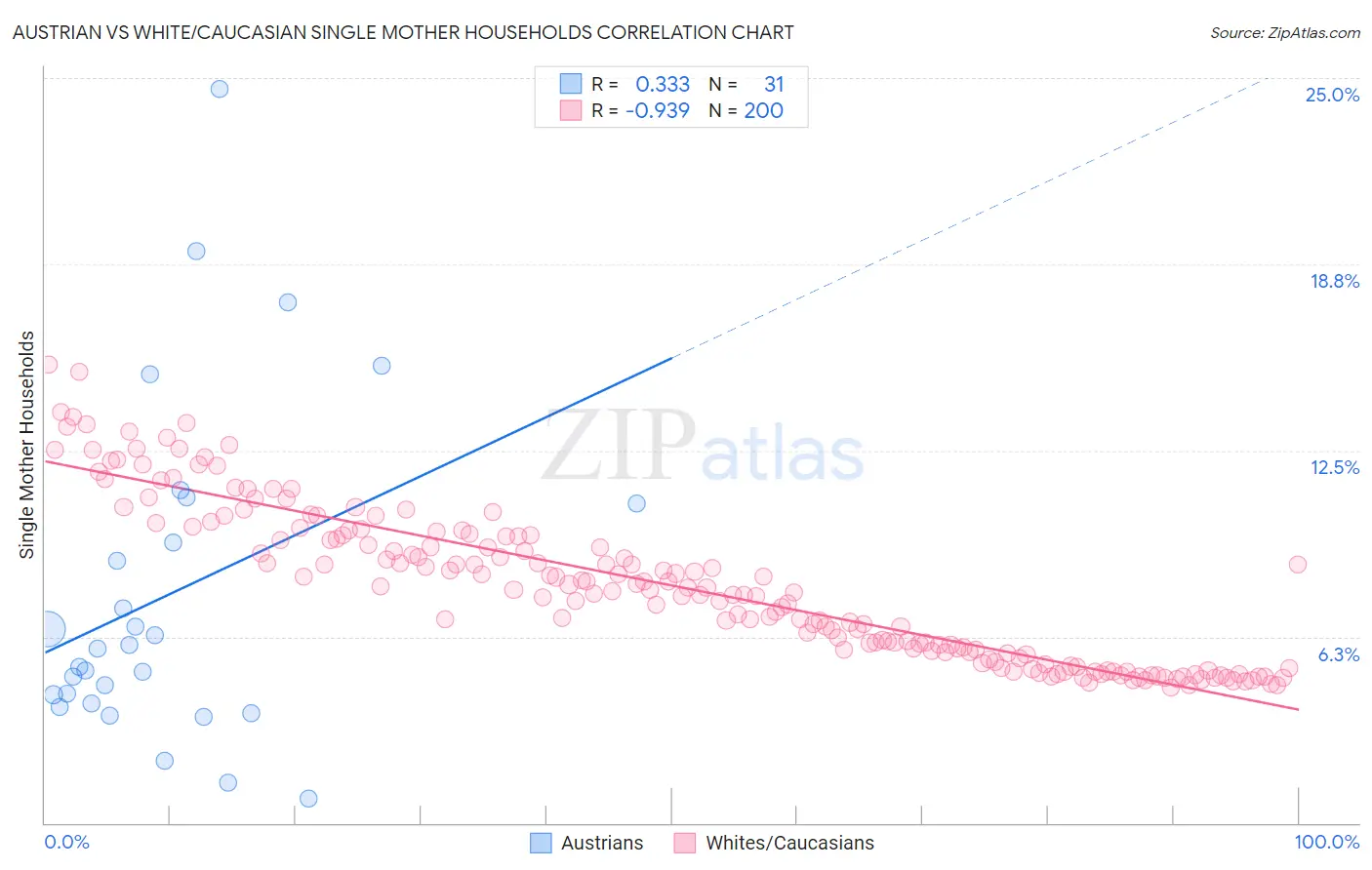 Austrian vs White/Caucasian Single Mother Households