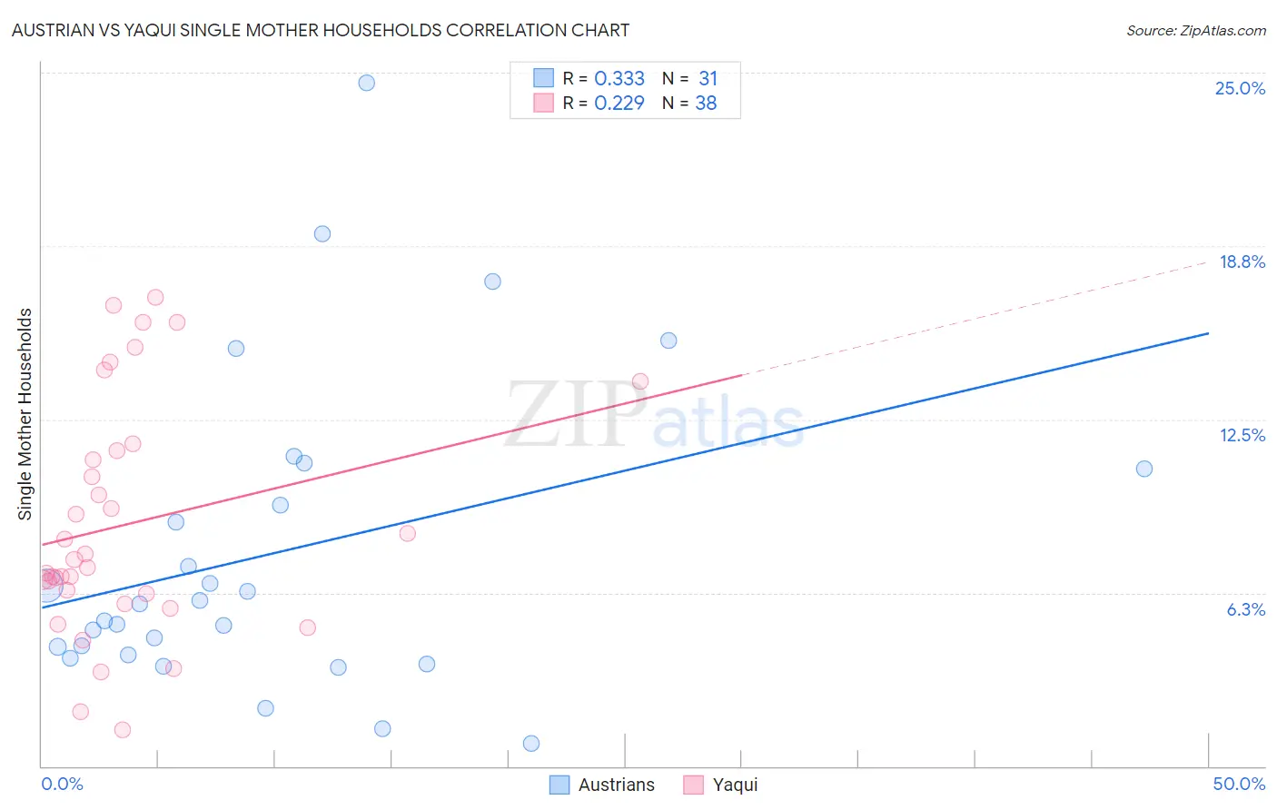 Austrian vs Yaqui Single Mother Households