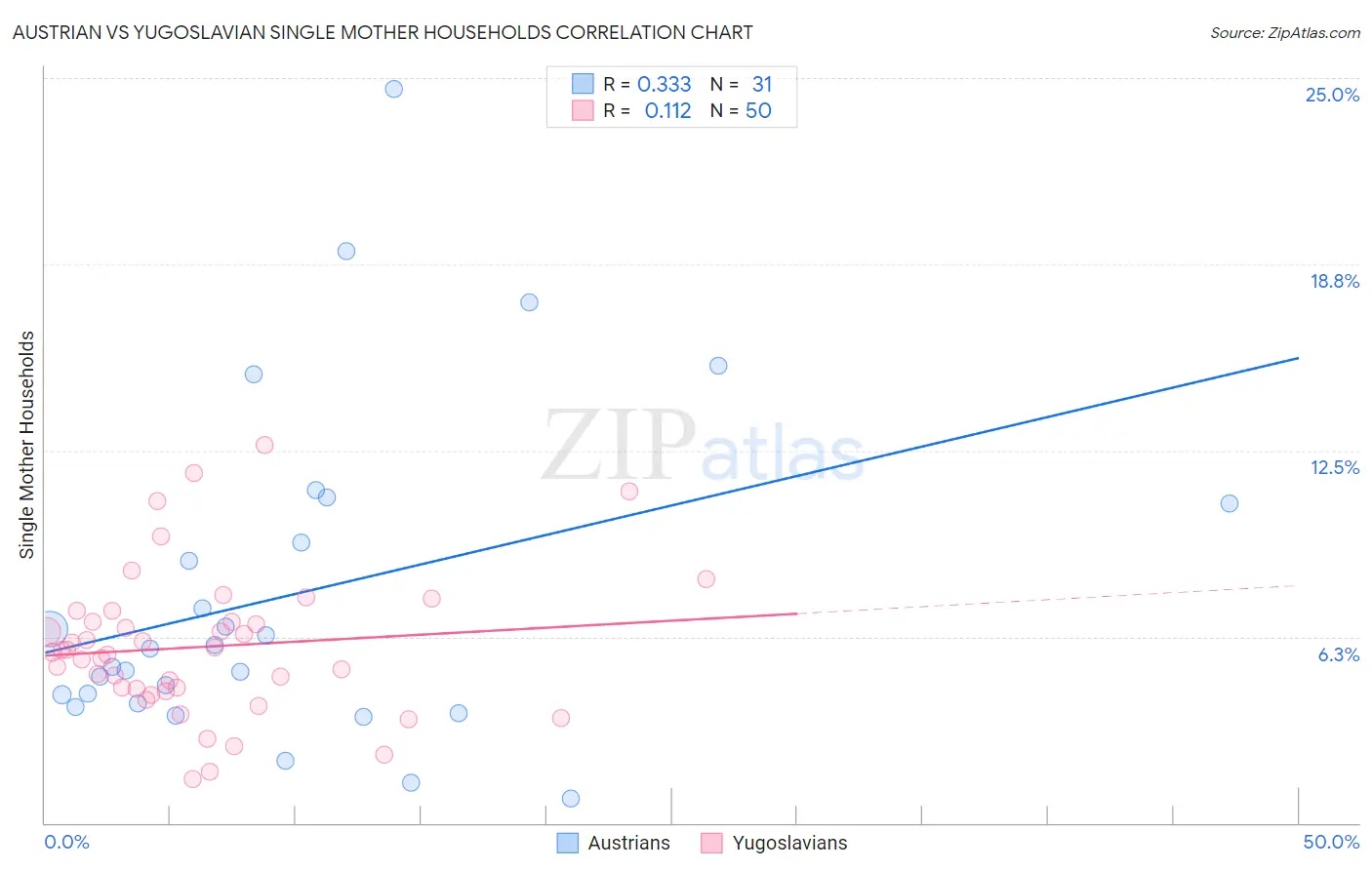 Austrian vs Yugoslavian Single Mother Households