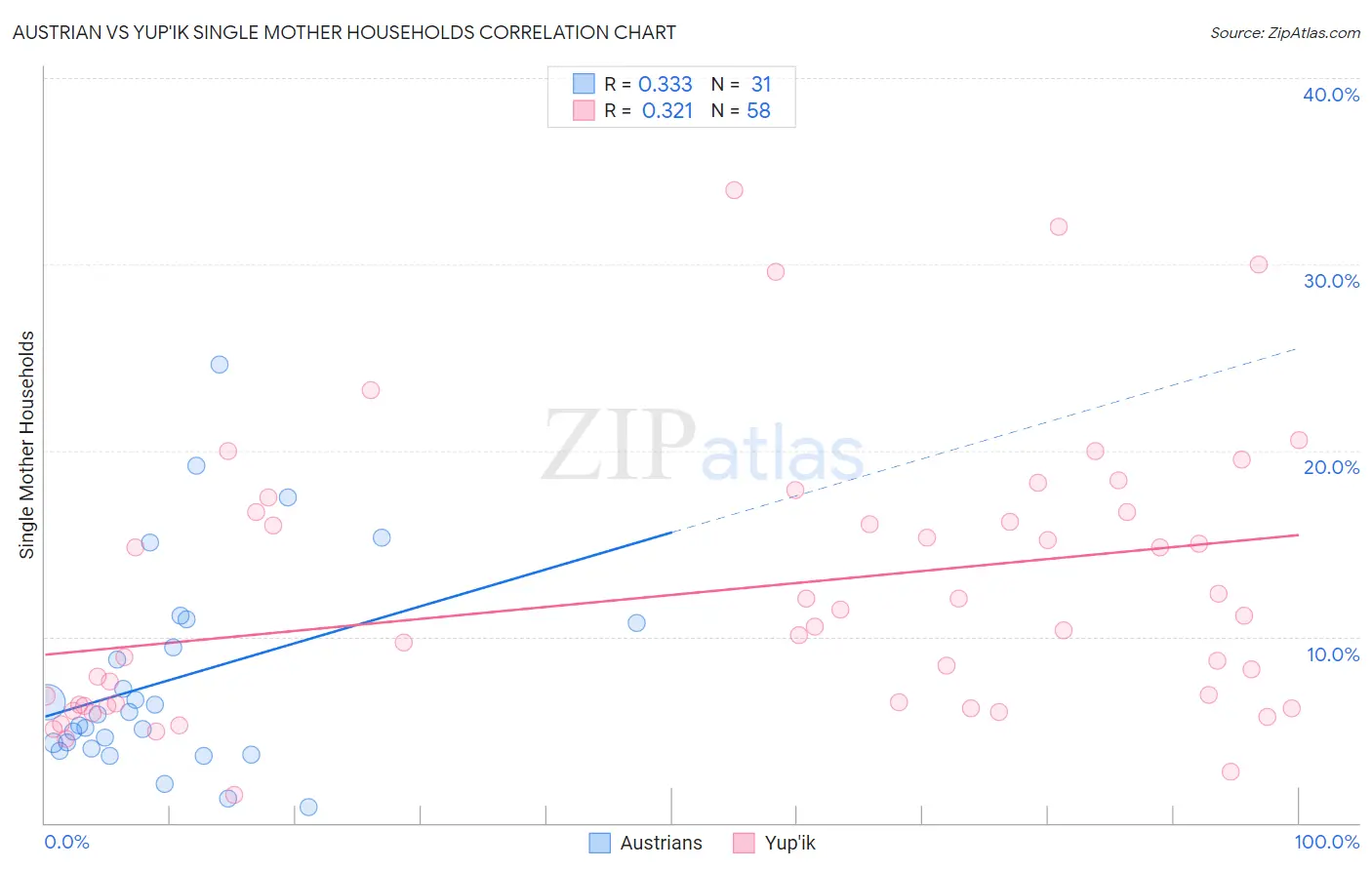 Austrian vs Yup'ik Single Mother Households