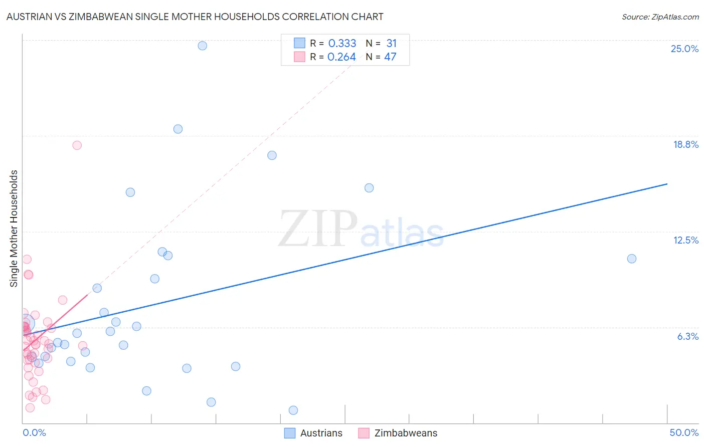Austrian vs Zimbabwean Single Mother Households