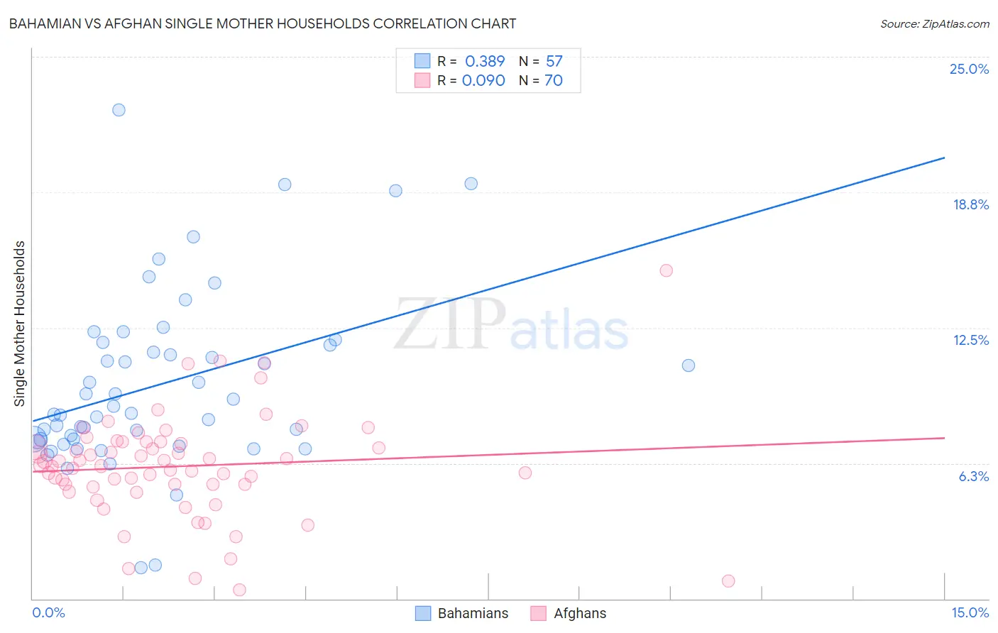 Bahamian vs Afghan Single Mother Households