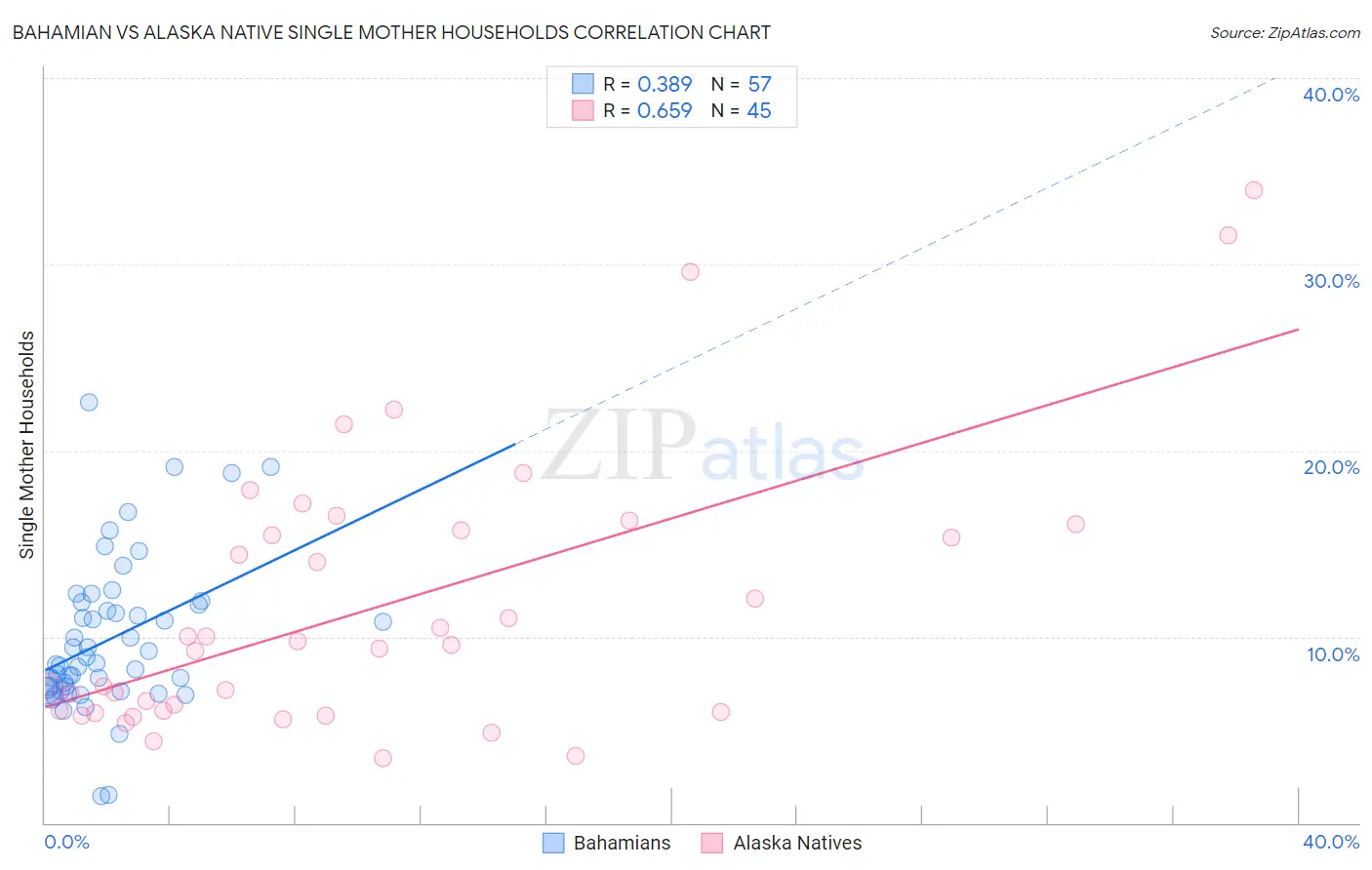 Bahamian vs Alaska Native Single Mother Households