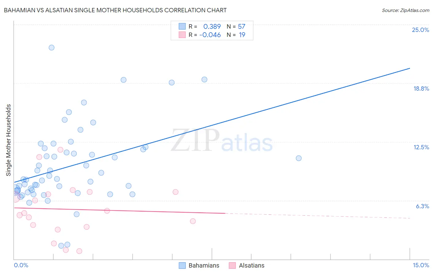 Bahamian vs Alsatian Single Mother Households