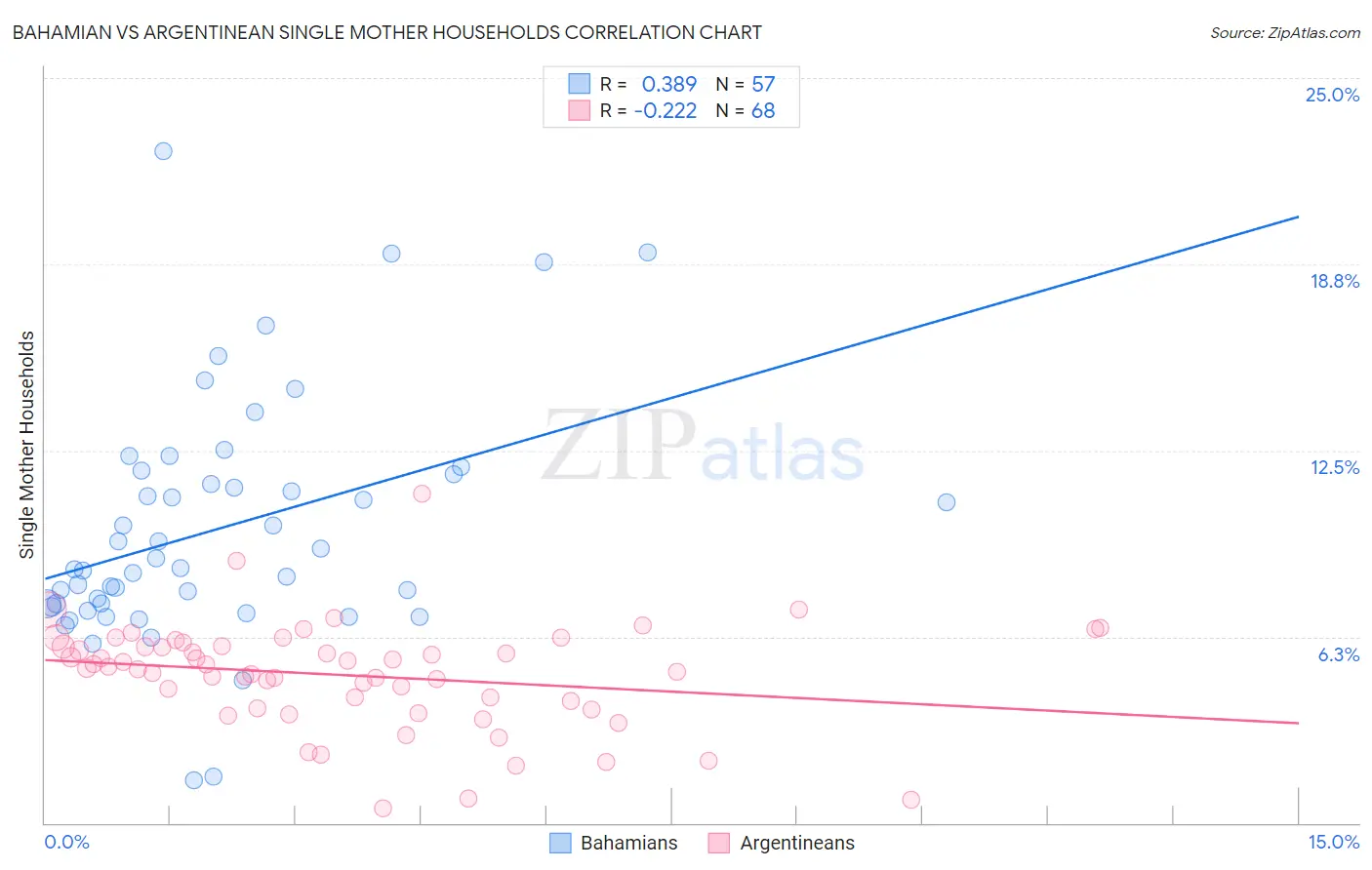 Bahamian vs Argentinean Single Mother Households