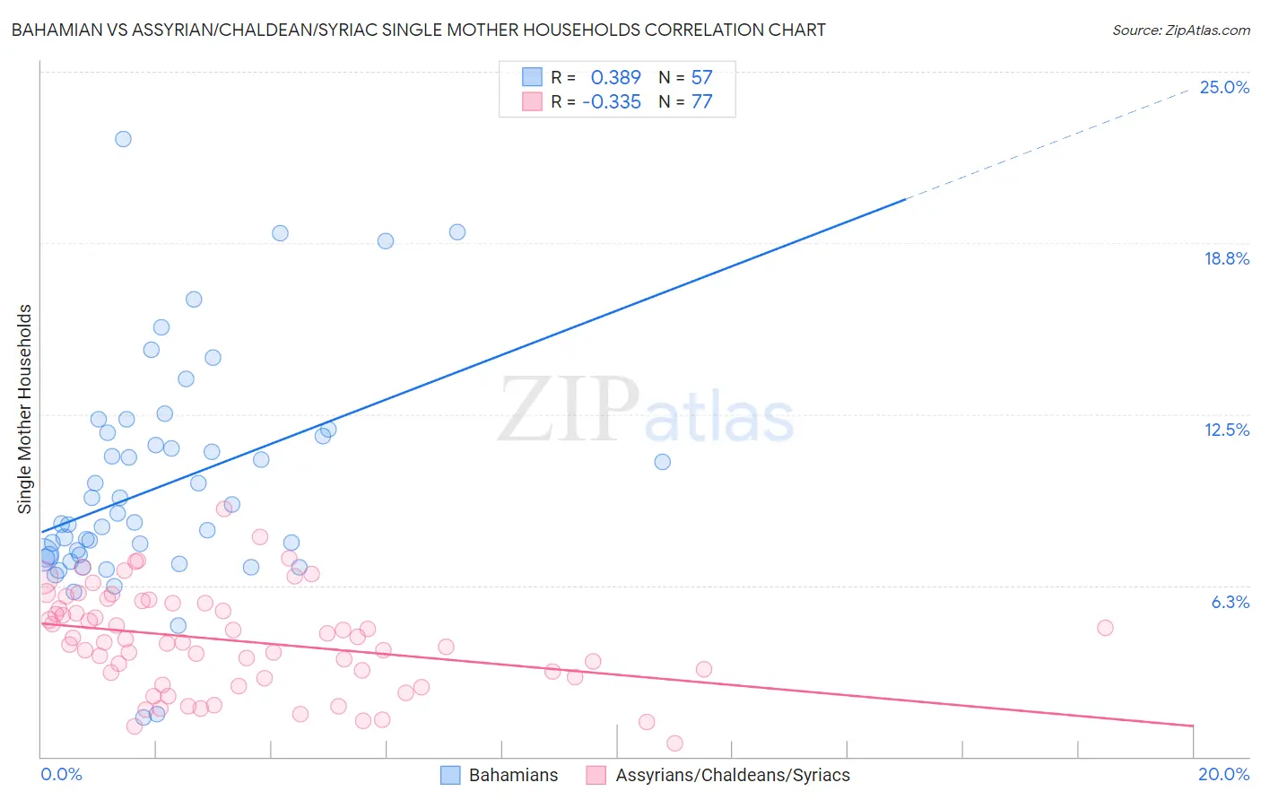 Bahamian vs Assyrian/Chaldean/Syriac Single Mother Households