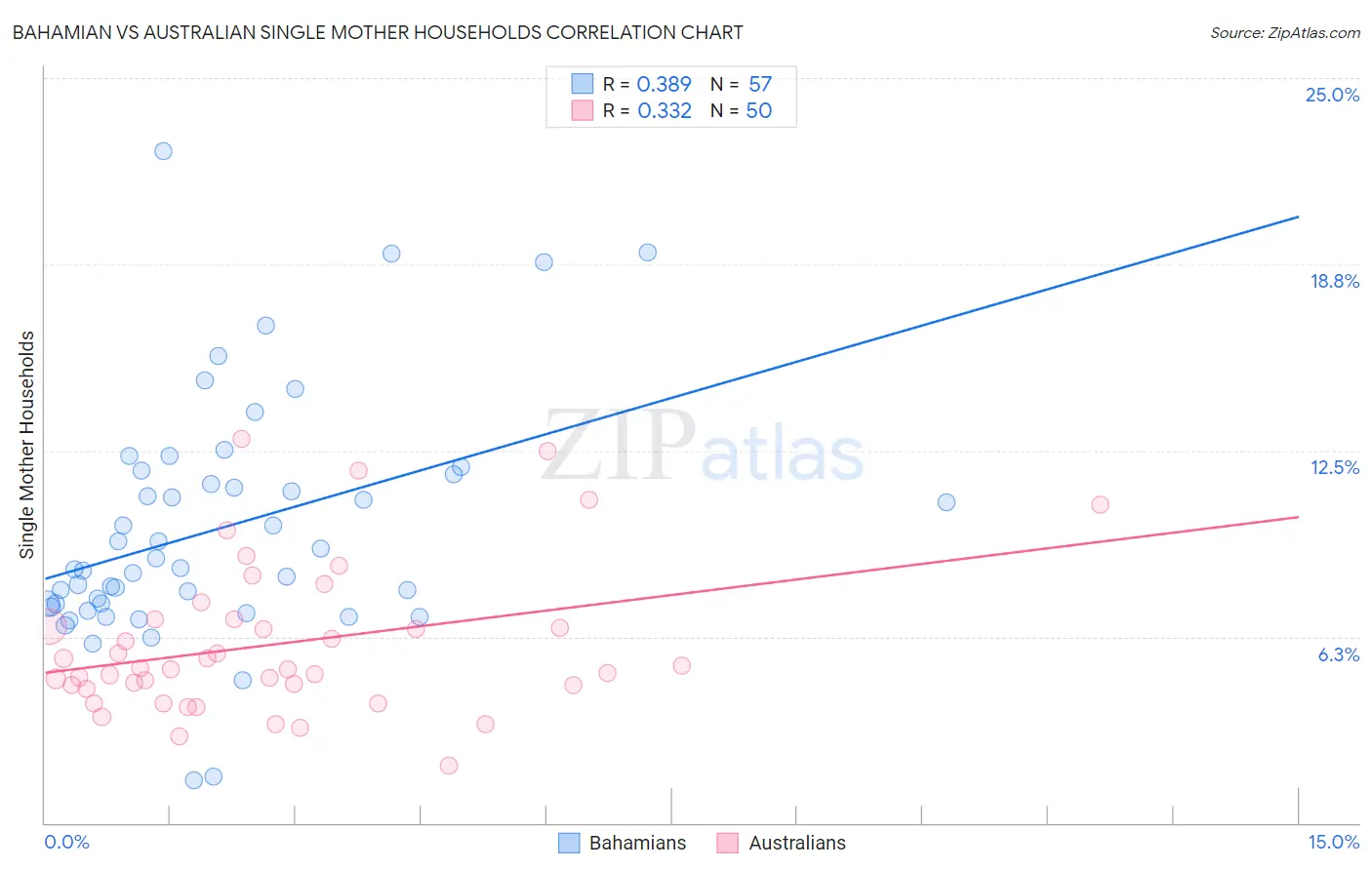 Bahamian vs Australian Single Mother Households