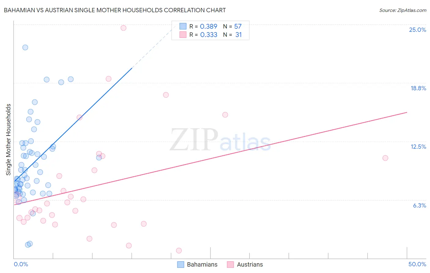 Bahamian vs Austrian Single Mother Households