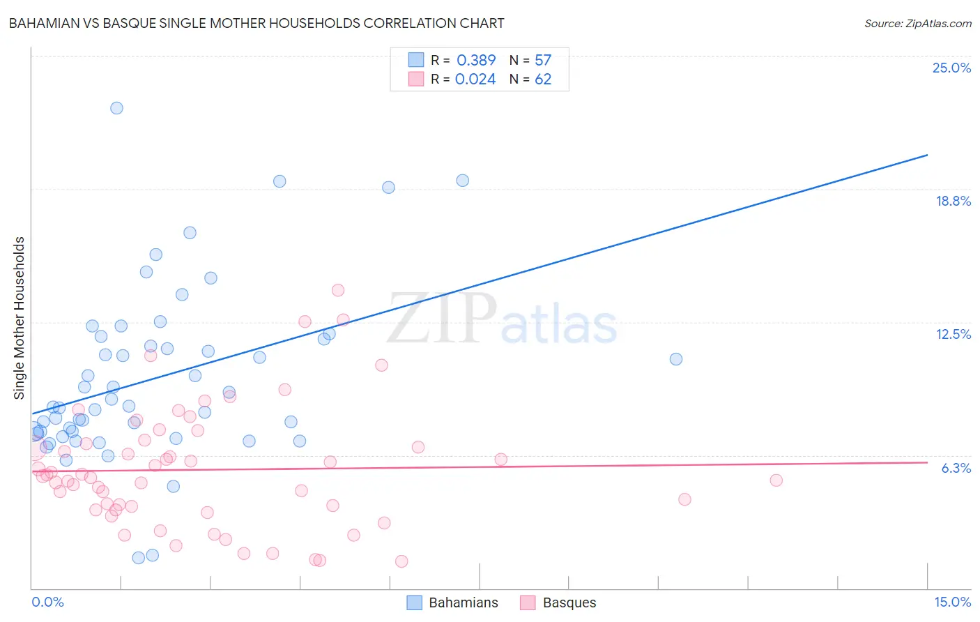 Bahamian vs Basque Single Mother Households