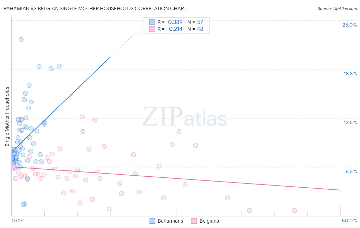 Bahamian vs Belgian Single Mother Households