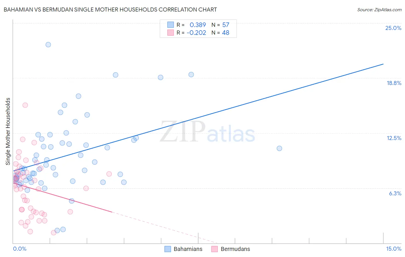 Bahamian vs Bermudan Single Mother Households