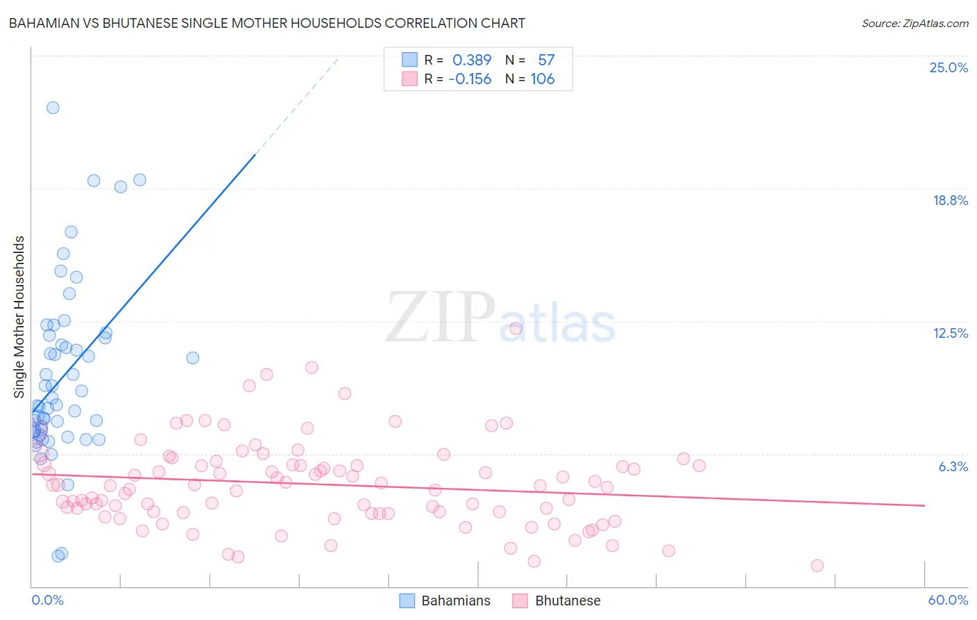 Bahamian vs Bhutanese Single Mother Households