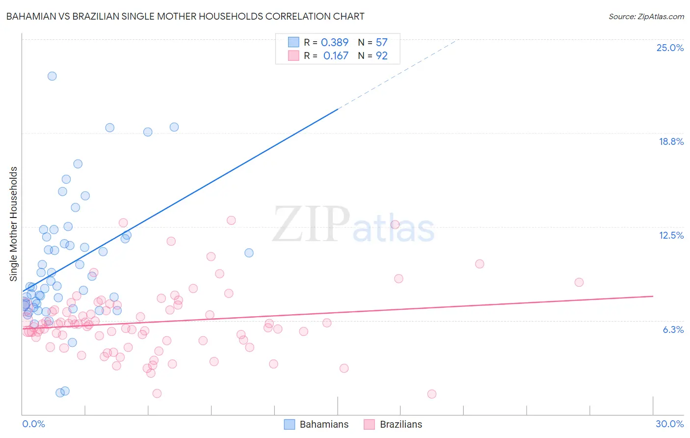 Bahamian vs Brazilian Single Mother Households