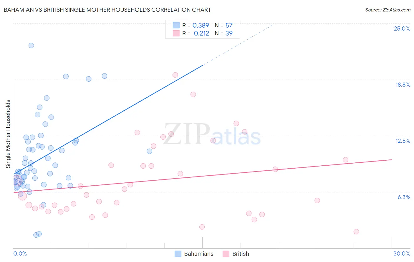 Bahamian vs British Single Mother Households