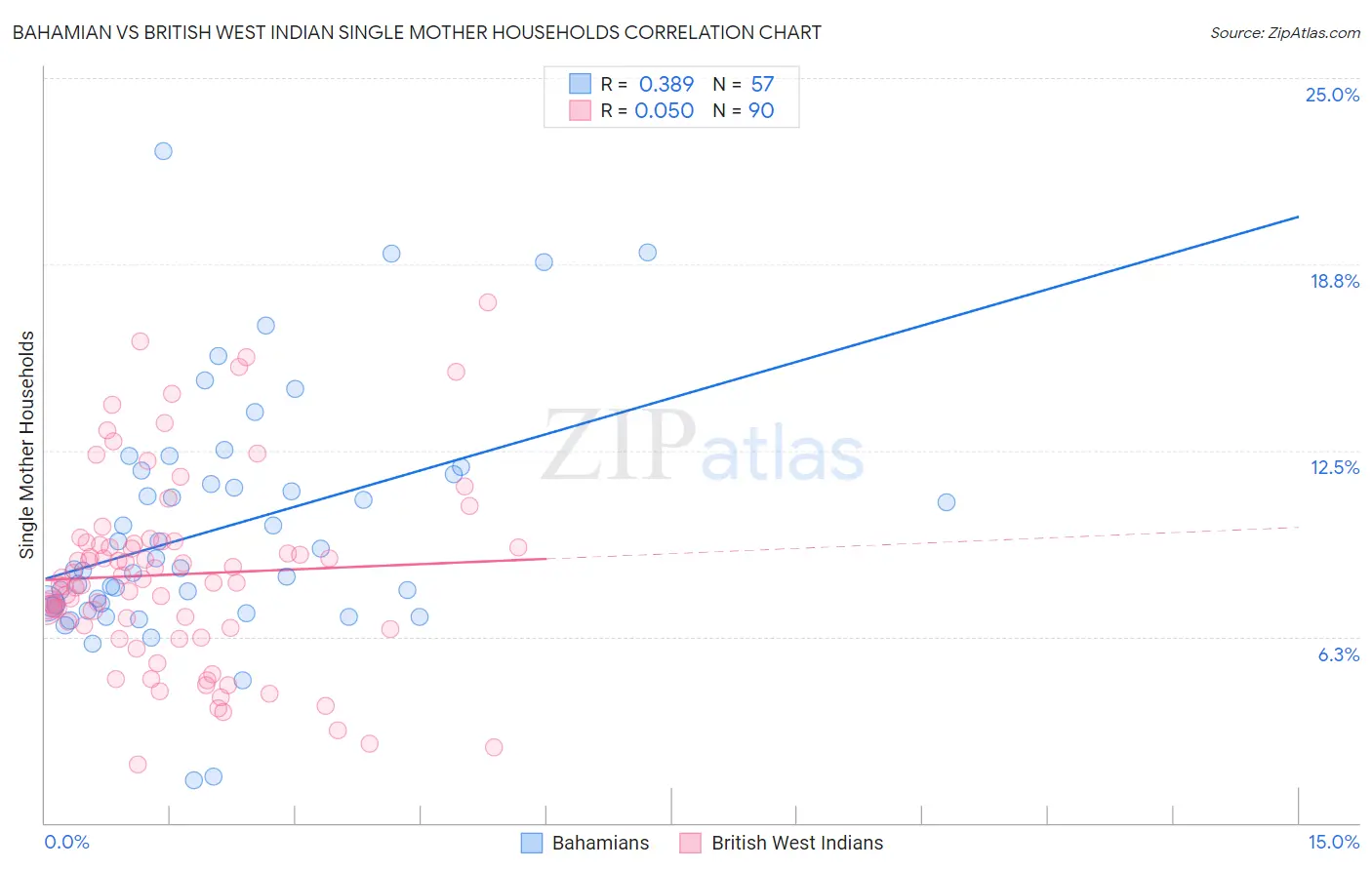 Bahamian vs British West Indian Single Mother Households