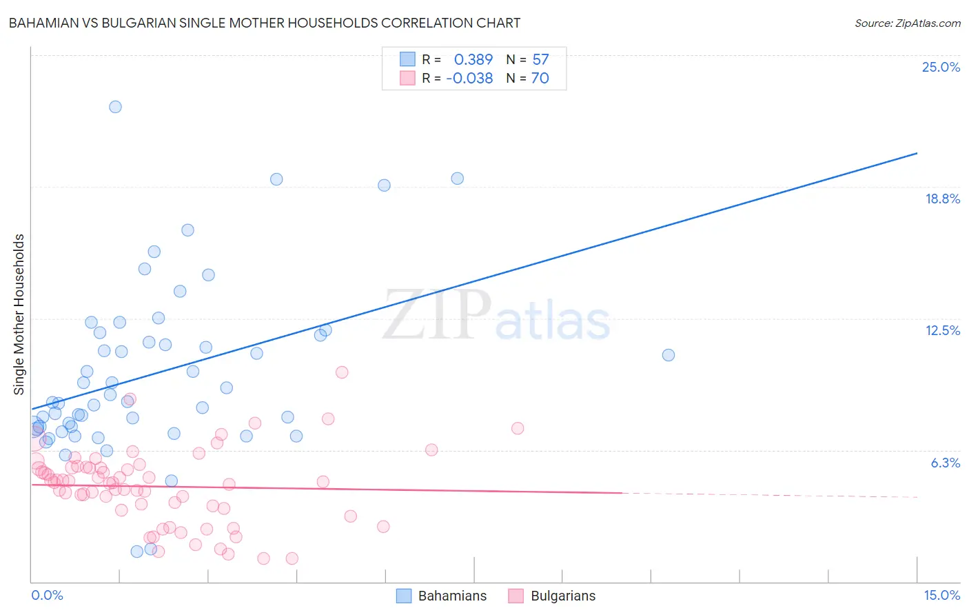 Bahamian vs Bulgarian Single Mother Households