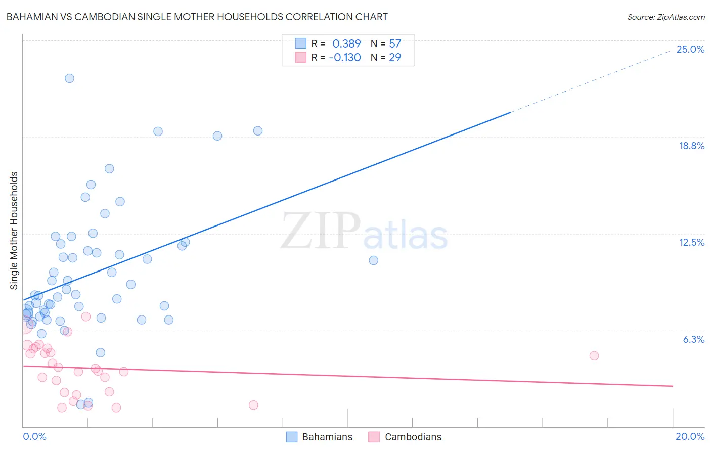 Bahamian vs Cambodian Single Mother Households