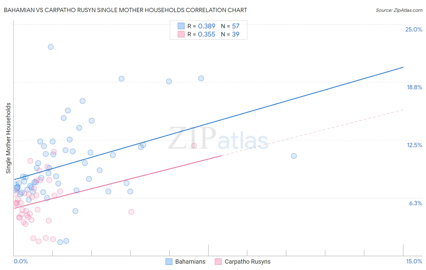 Bahamian vs Carpatho Rusyn Single Mother Households