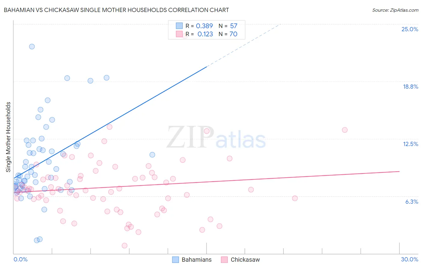 Bahamian vs Chickasaw Single Mother Households