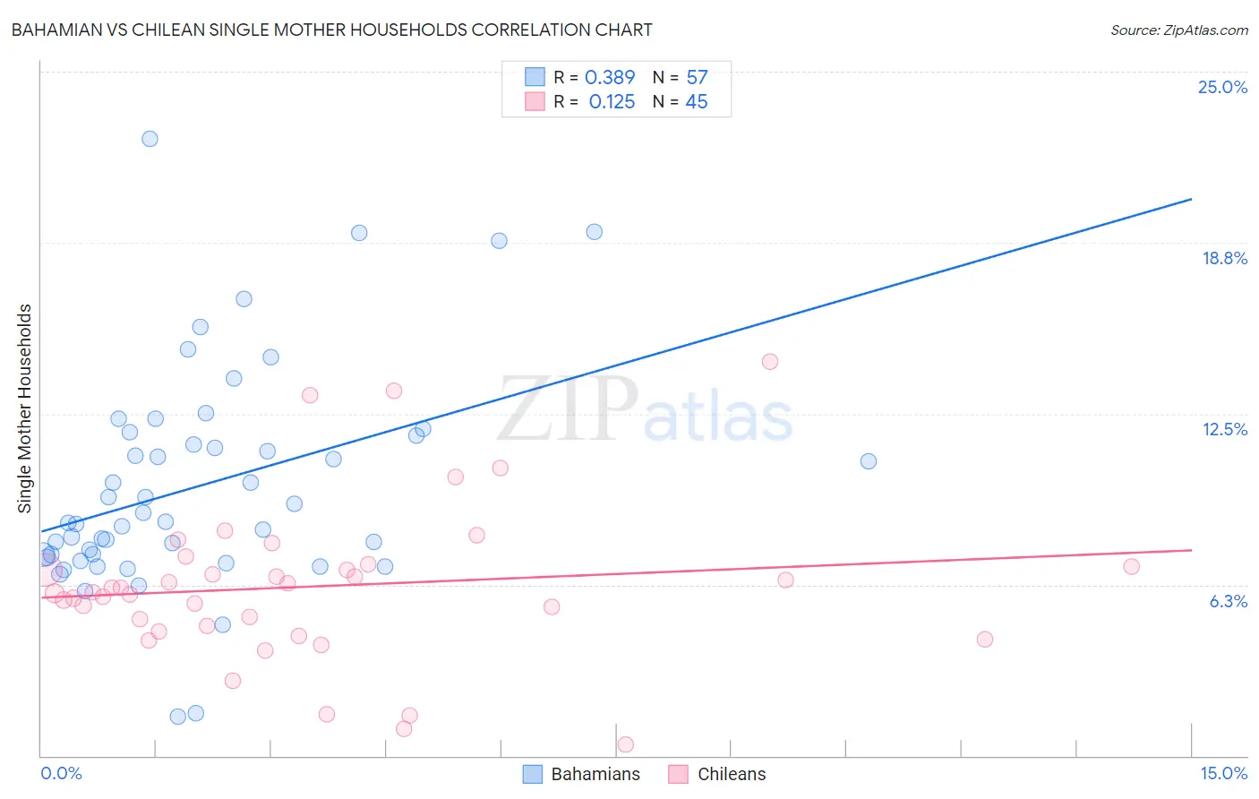 Bahamian vs Chilean Single Mother Households