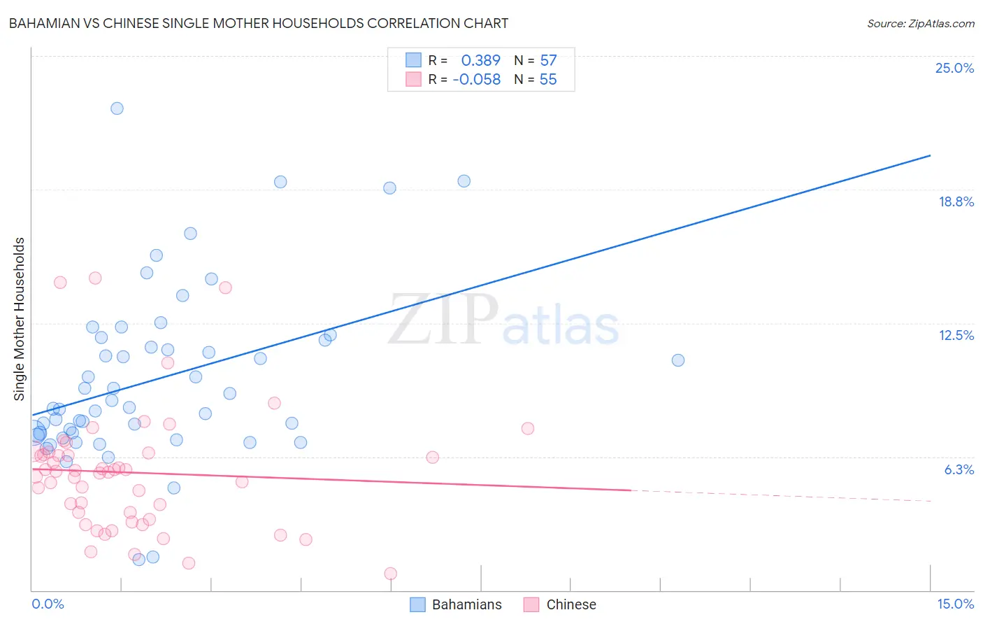 Bahamian vs Chinese Single Mother Households