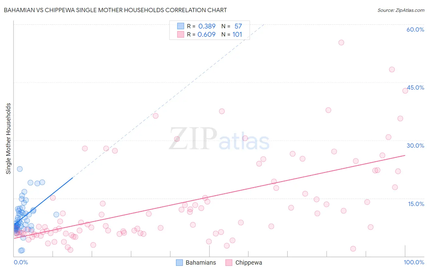 Bahamian vs Chippewa Single Mother Households