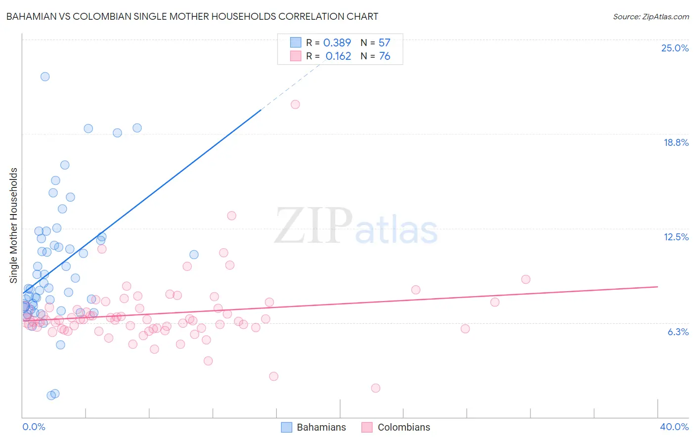 Bahamian vs Colombian Single Mother Households