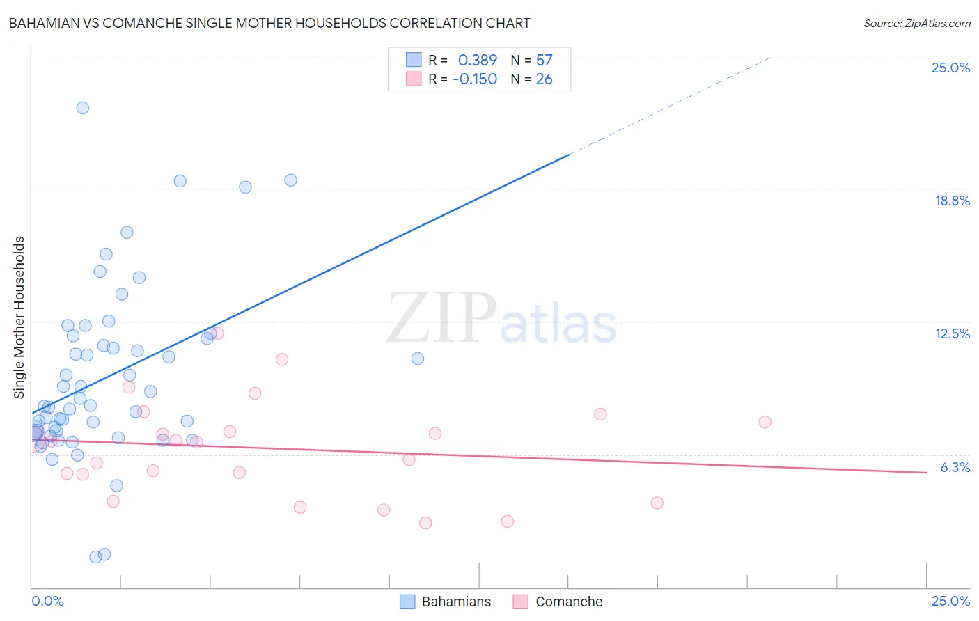 Bahamian vs Comanche Single Mother Households