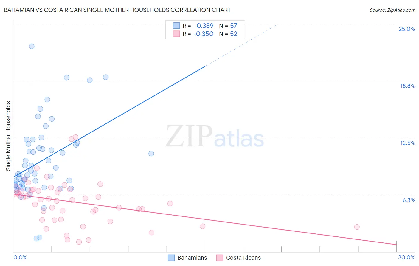 Bahamian vs Costa Rican Single Mother Households