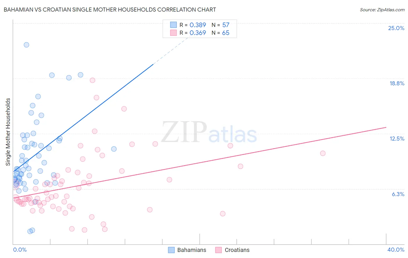 Bahamian vs Croatian Single Mother Households