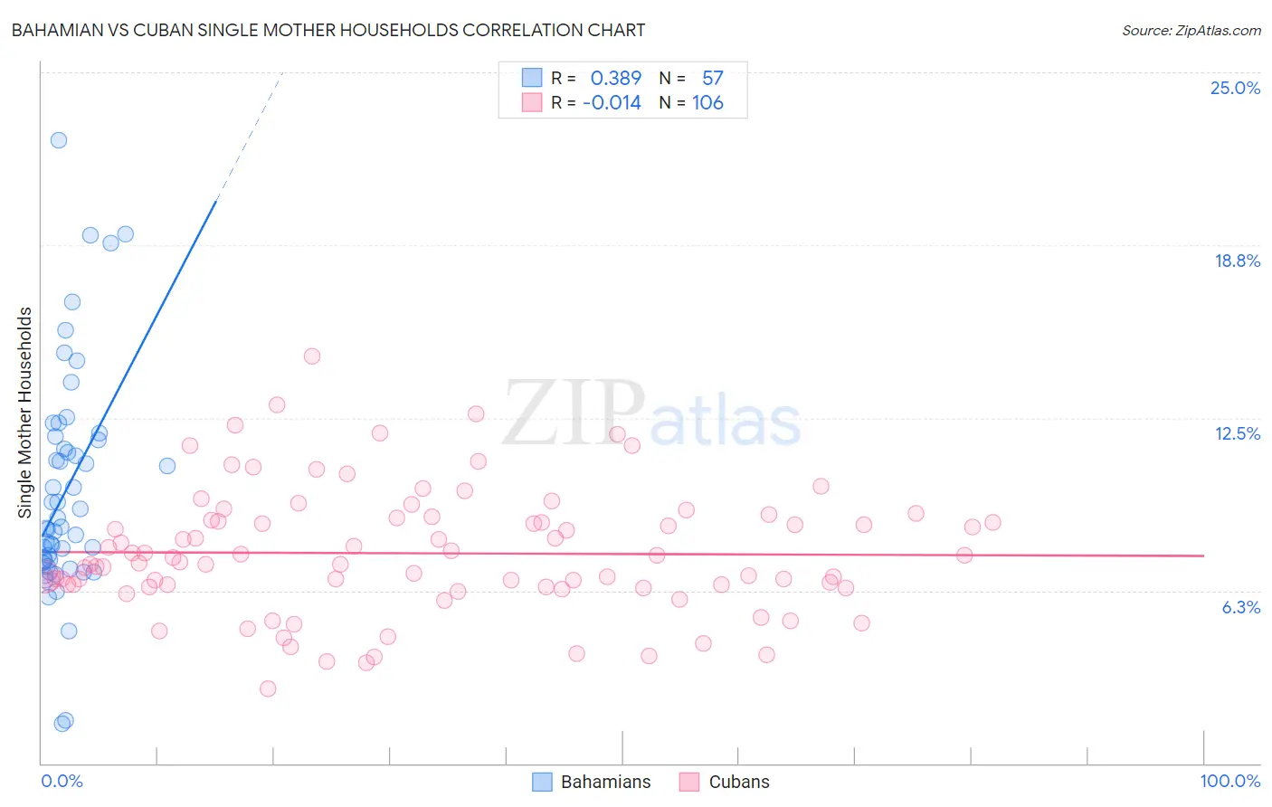 Bahamian vs Cuban Single Mother Households