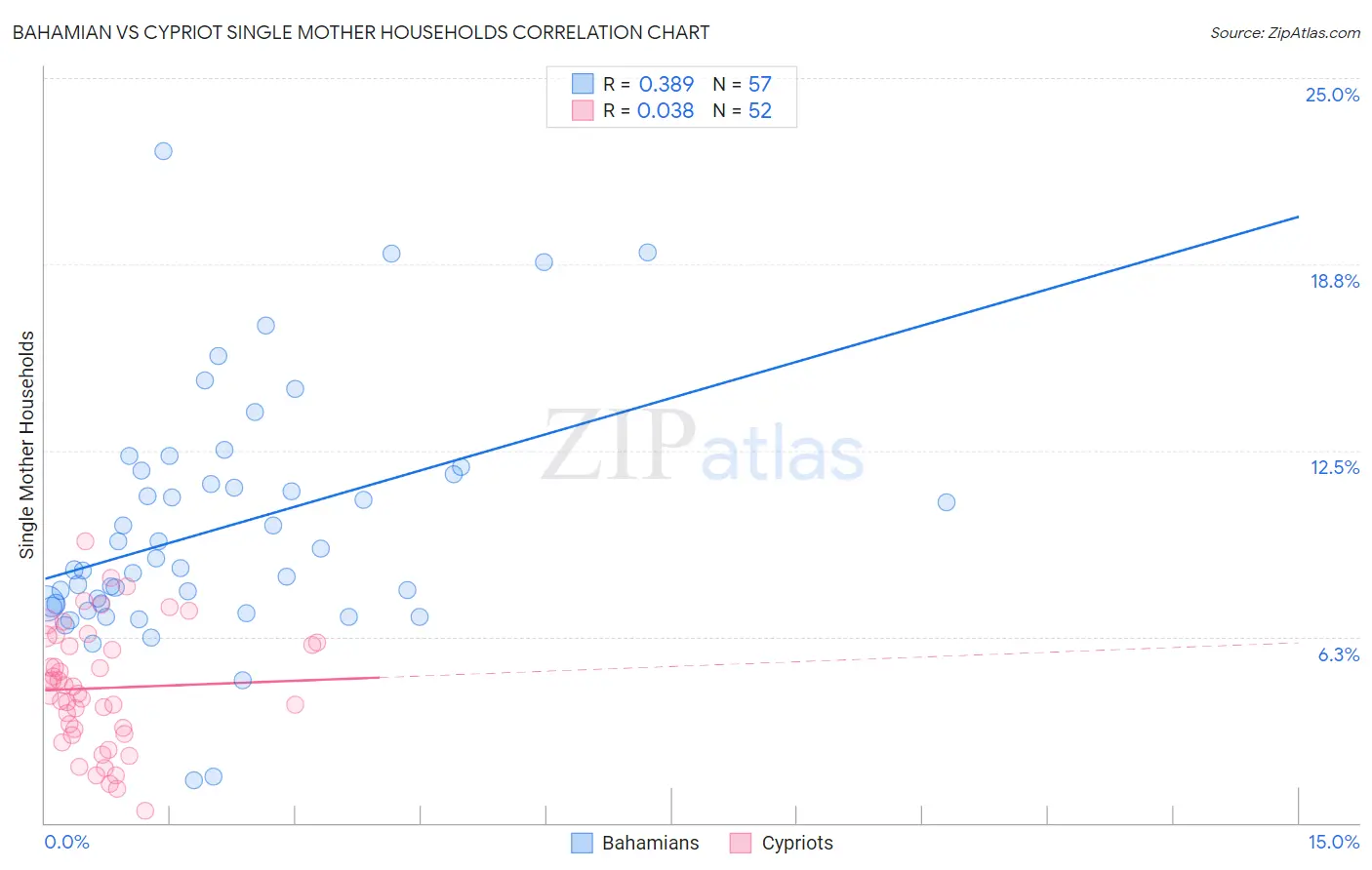 Bahamian vs Cypriot Single Mother Households