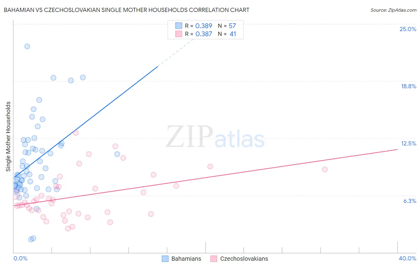 Bahamian vs Czechoslovakian Single Mother Households