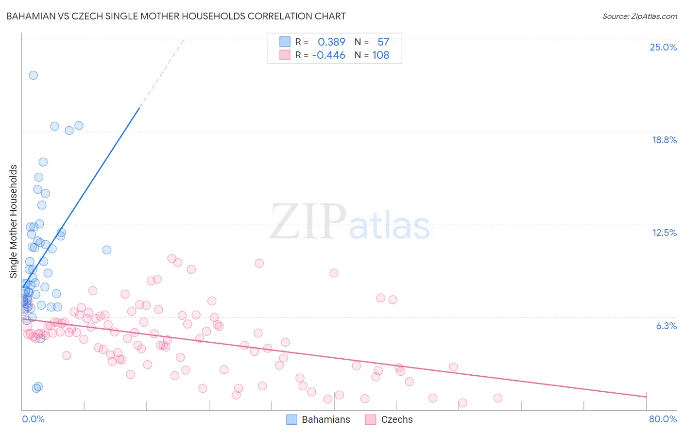 Bahamian vs Czech Single Mother Households