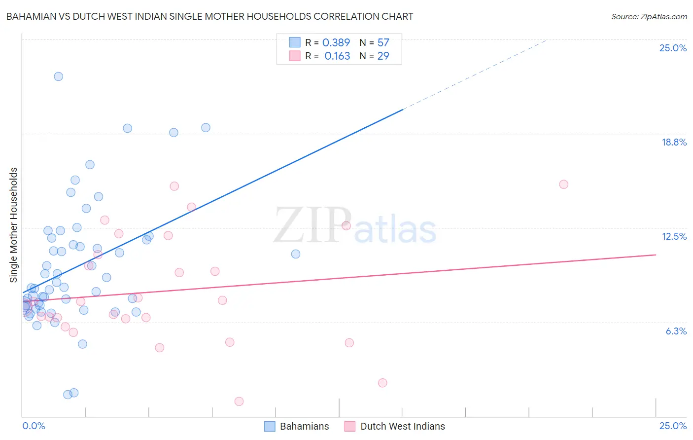 Bahamian vs Dutch West Indian Single Mother Households