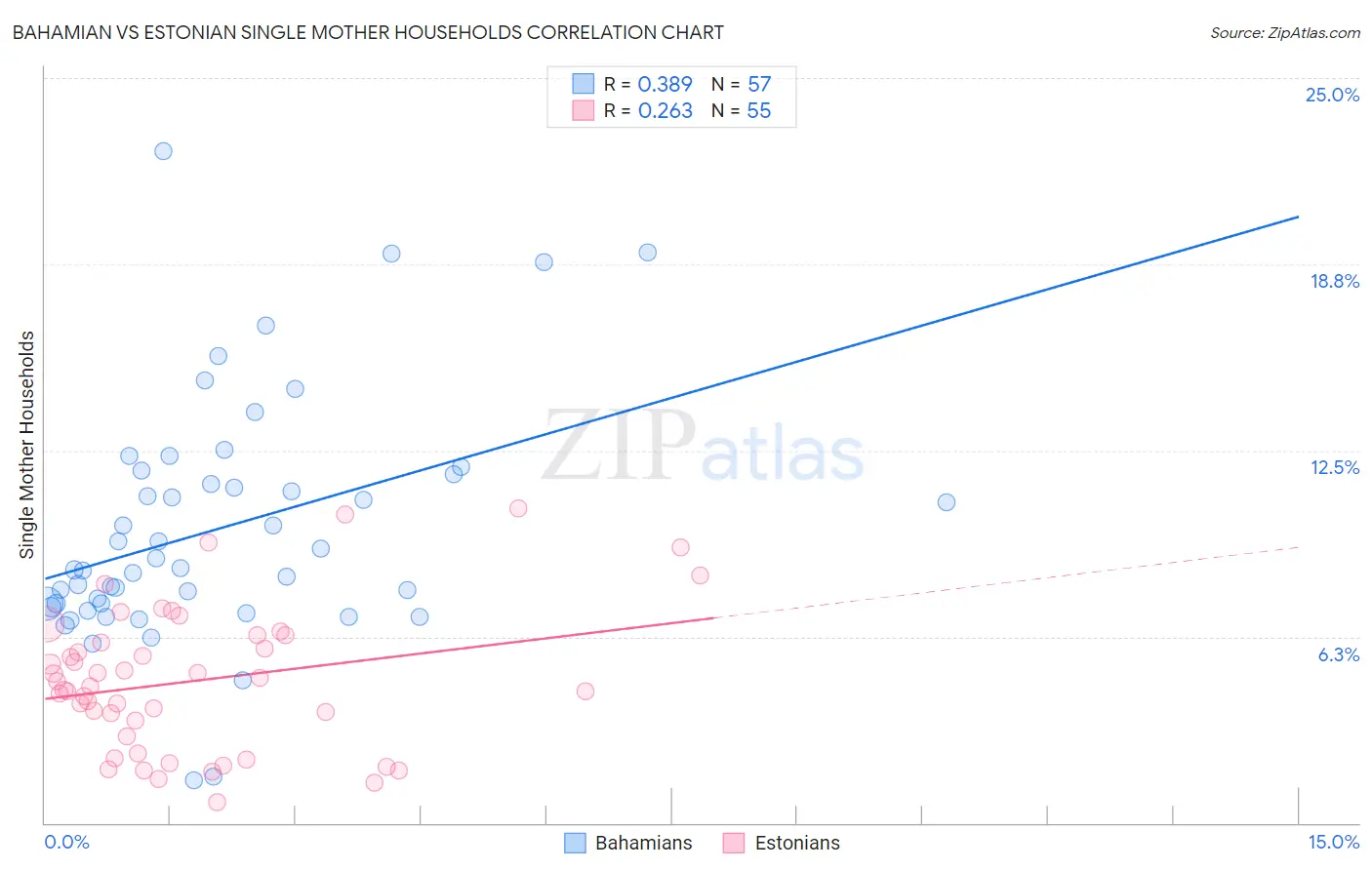 Bahamian vs Estonian Single Mother Households