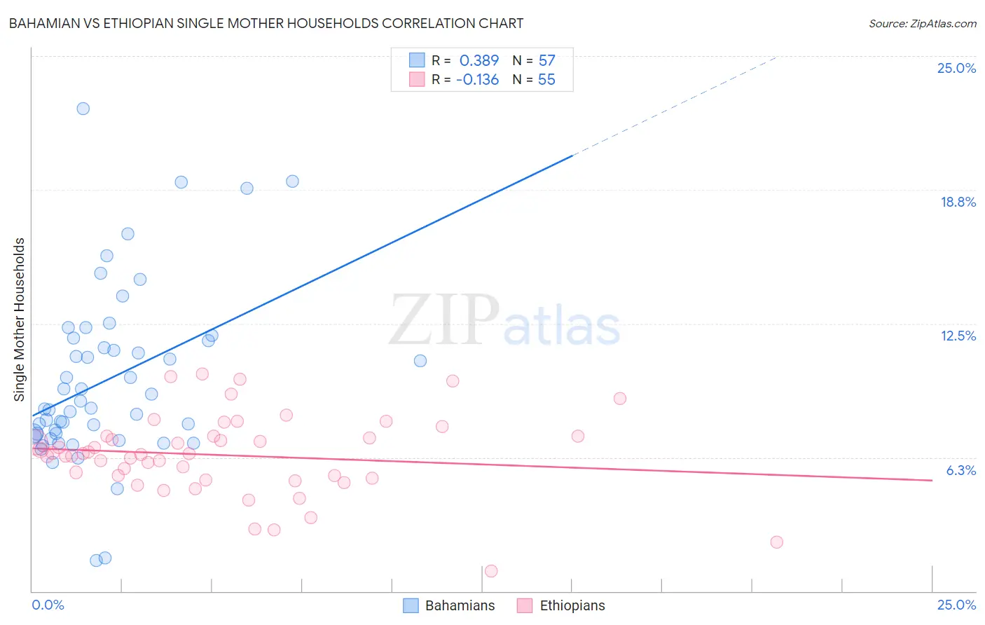 Bahamian vs Ethiopian Single Mother Households